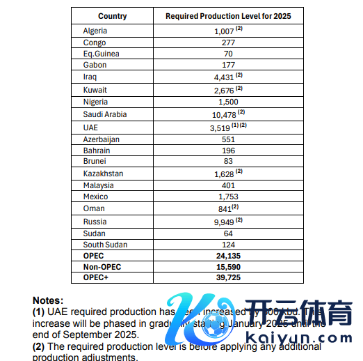 OPEC+ 2025年产能配额（开首：欧佩克官网）